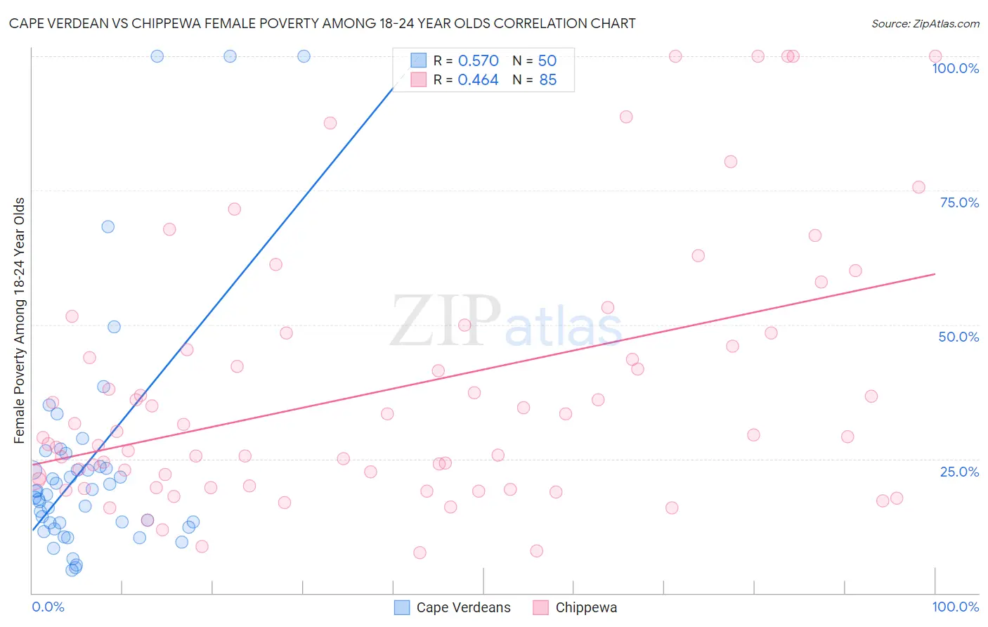 Cape Verdean vs Chippewa Female Poverty Among 18-24 Year Olds