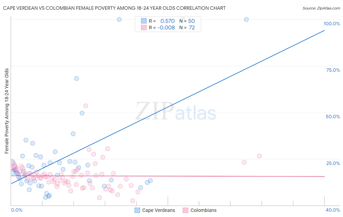 Cape Verdean vs Colombian Female Poverty Among 18-24 Year Olds