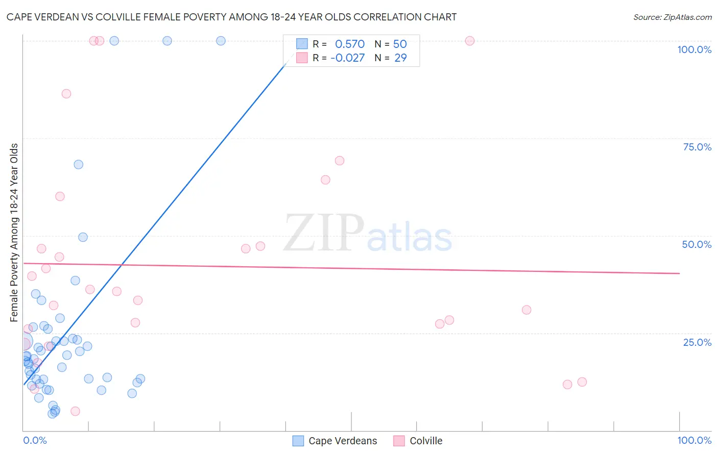 Cape Verdean vs Colville Female Poverty Among 18-24 Year Olds