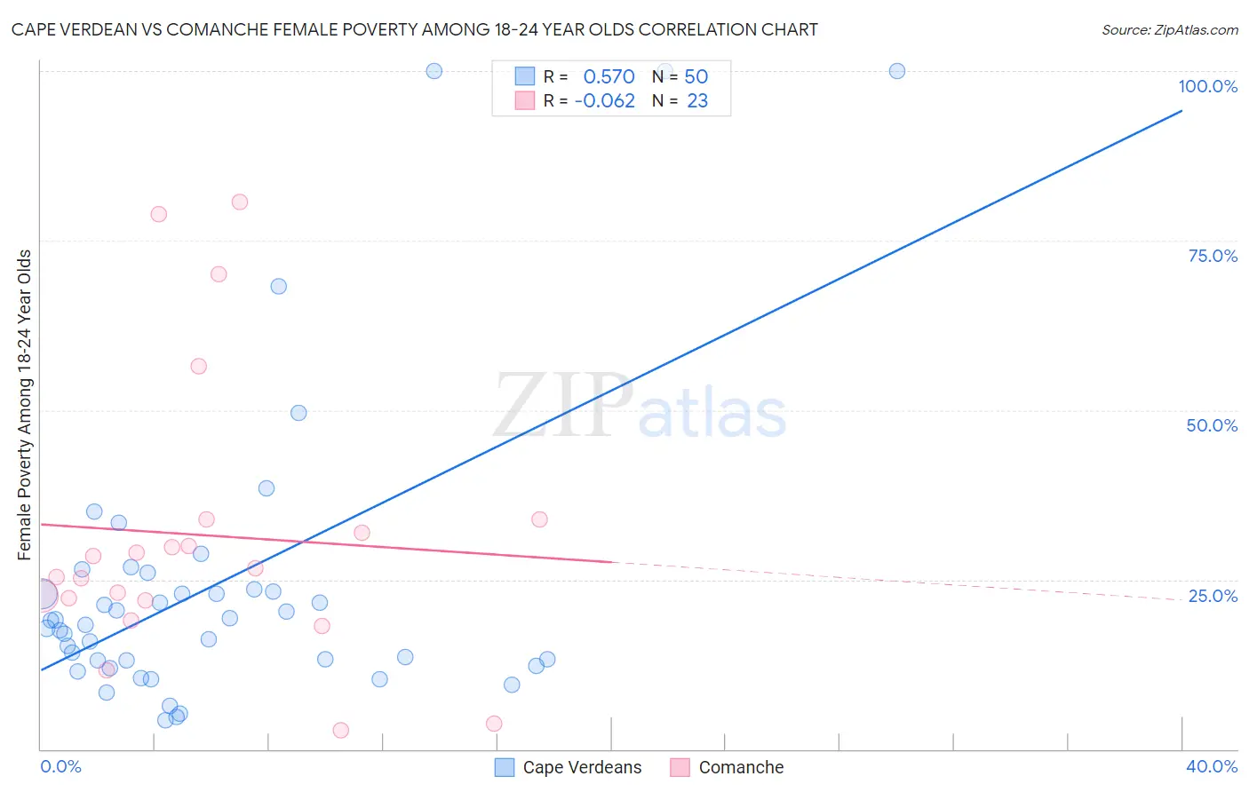 Cape Verdean vs Comanche Female Poverty Among 18-24 Year Olds