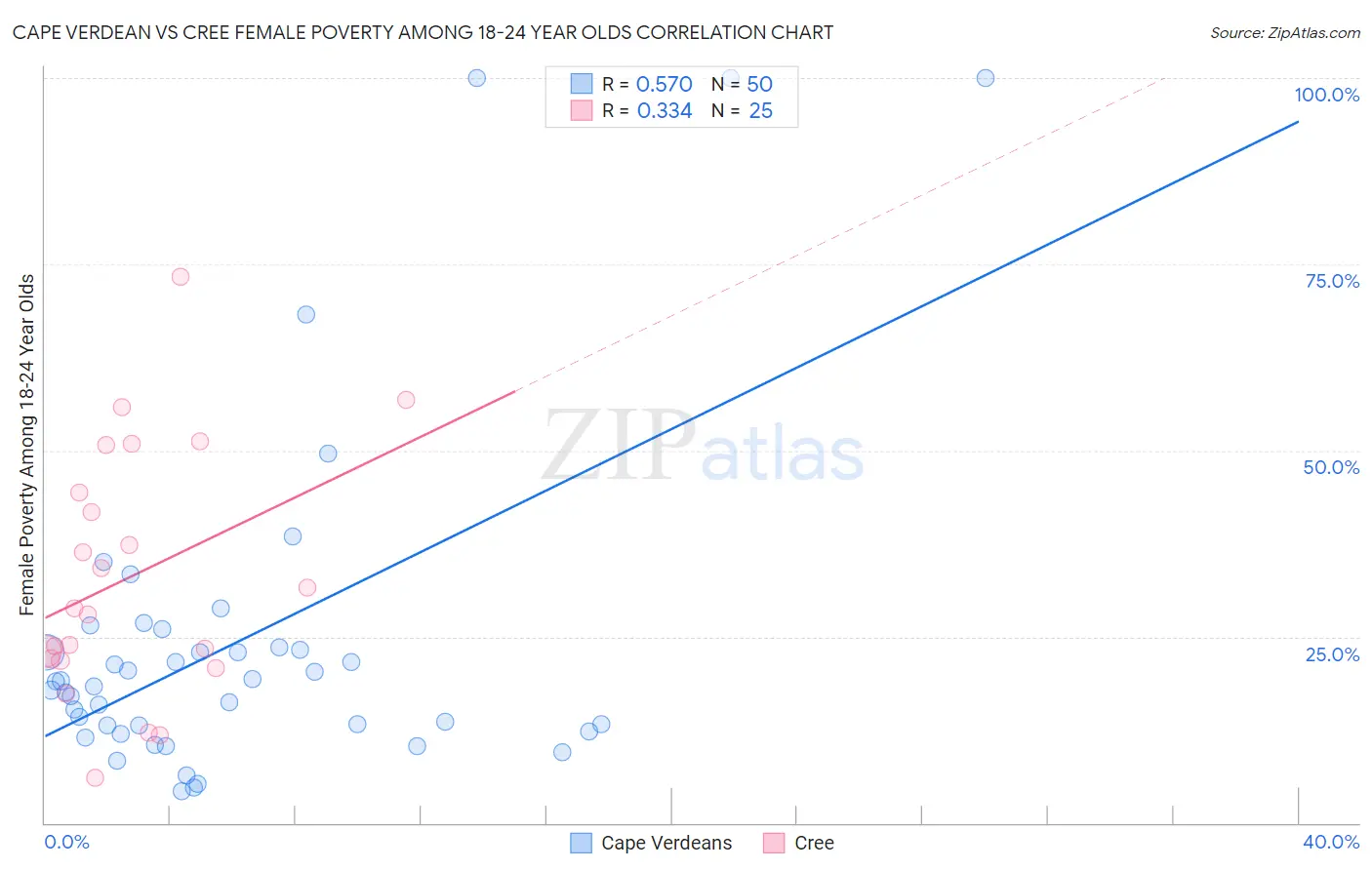 Cape Verdean vs Cree Female Poverty Among 18-24 Year Olds