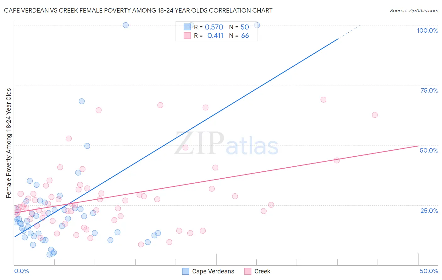 Cape Verdean vs Creek Female Poverty Among 18-24 Year Olds