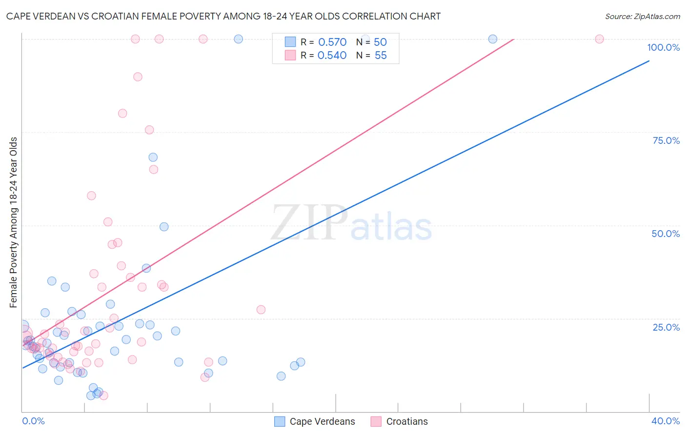 Cape Verdean vs Croatian Female Poverty Among 18-24 Year Olds