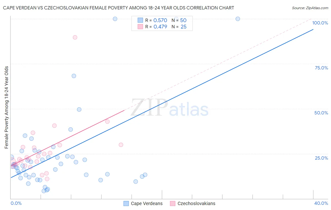 Cape Verdean vs Czechoslovakian Female Poverty Among 18-24 Year Olds