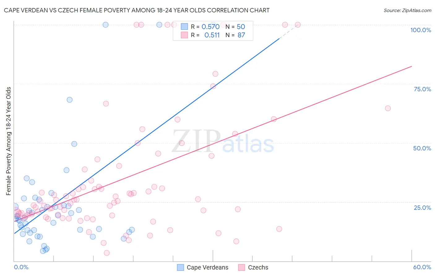 Cape Verdean vs Czech Female Poverty Among 18-24 Year Olds