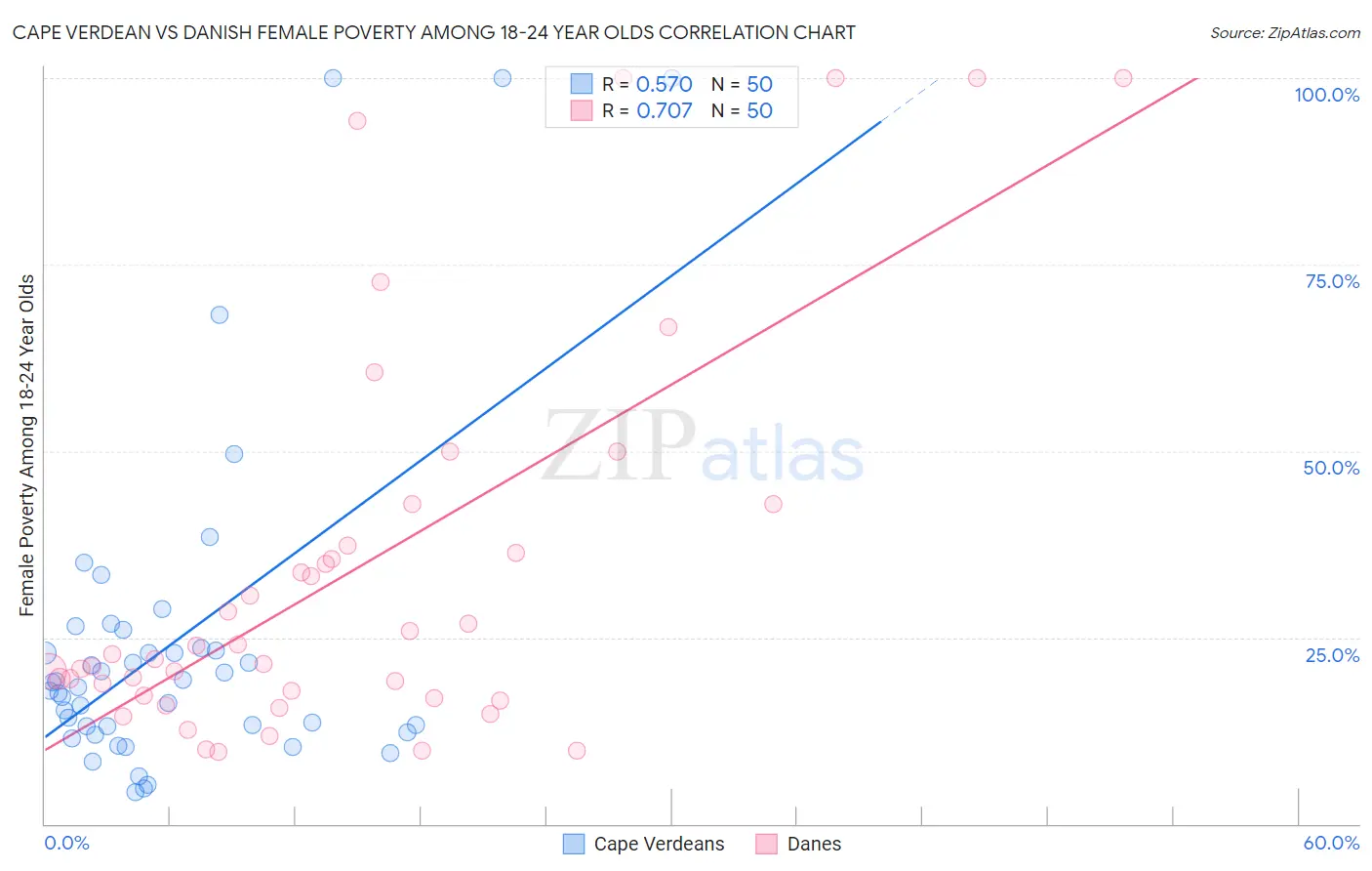 Cape Verdean vs Danish Female Poverty Among 18-24 Year Olds