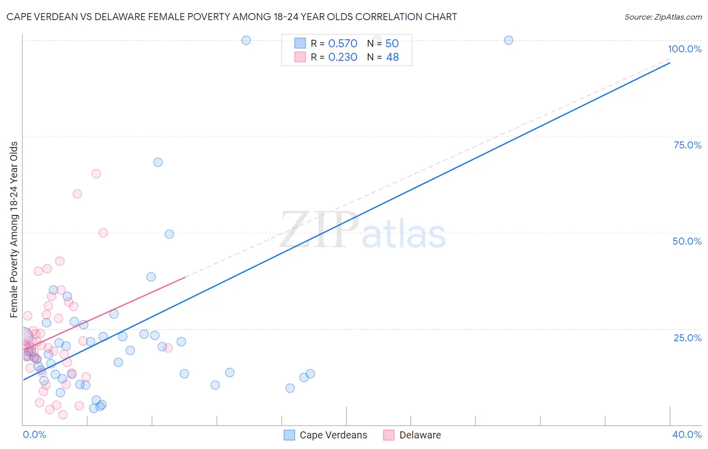 Cape Verdean vs Delaware Female Poverty Among 18-24 Year Olds