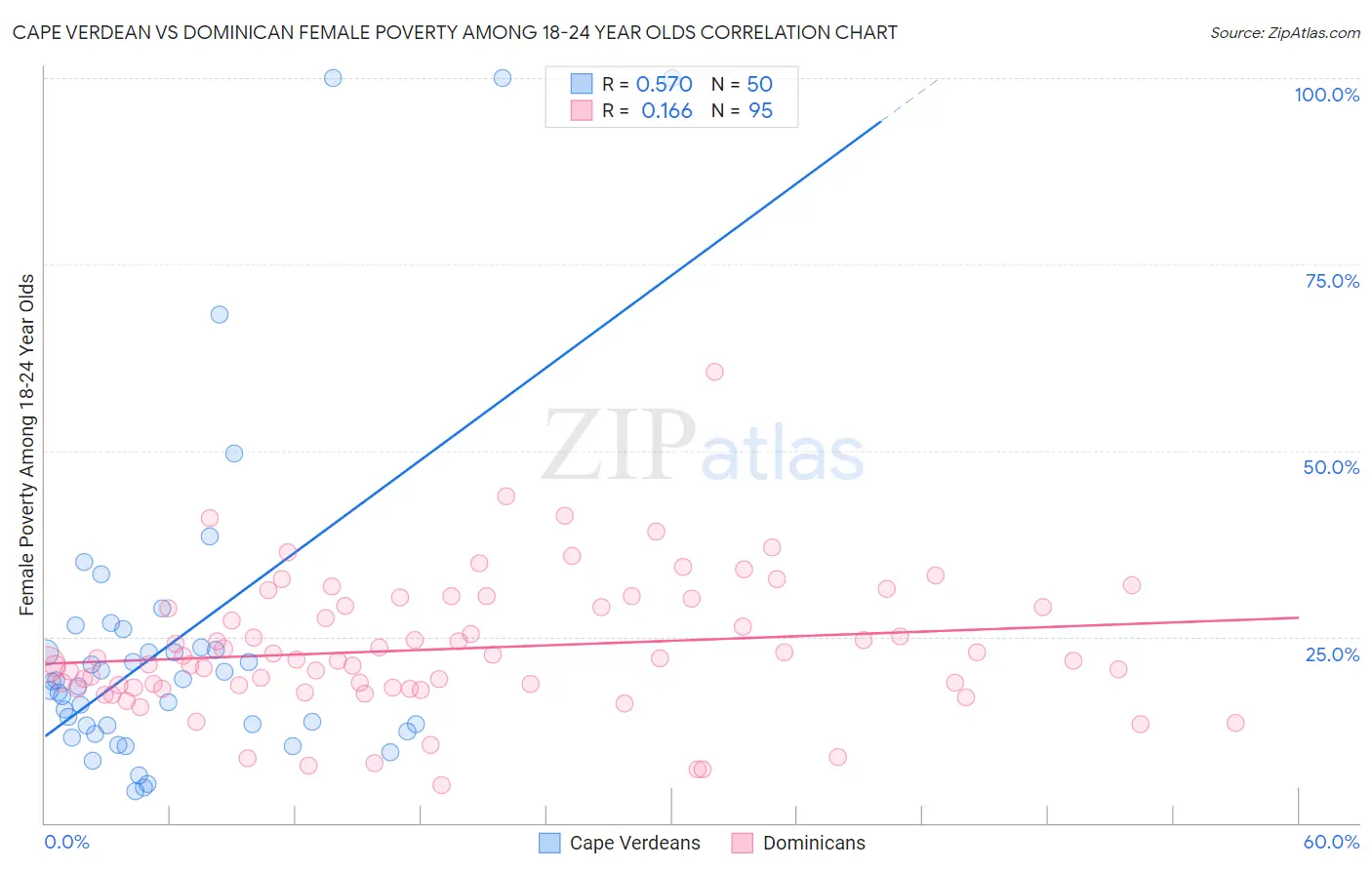 Cape Verdean vs Dominican Female Poverty Among 18-24 Year Olds