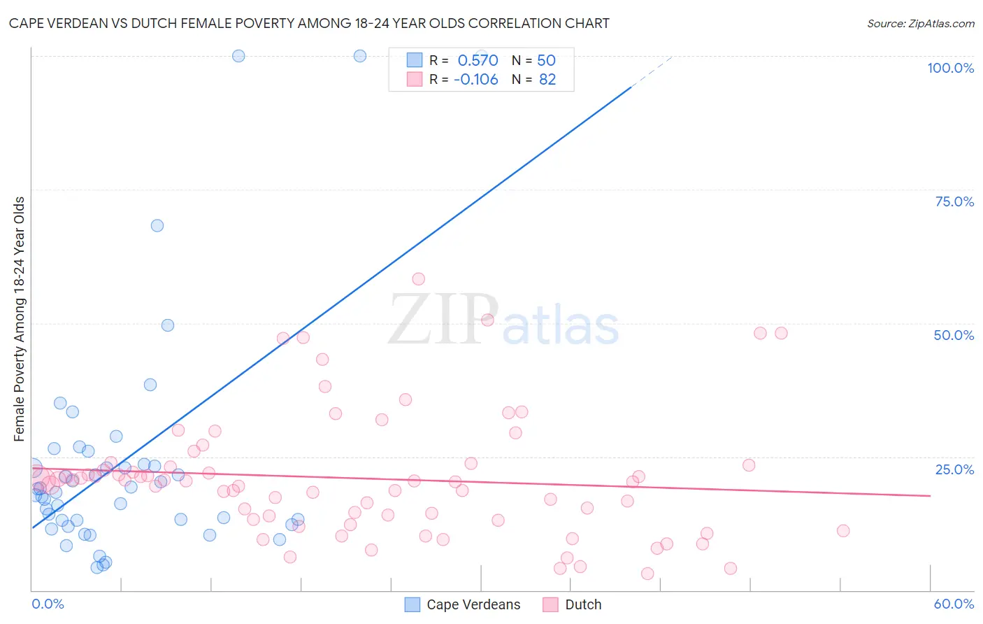 Cape Verdean vs Dutch Female Poverty Among 18-24 Year Olds