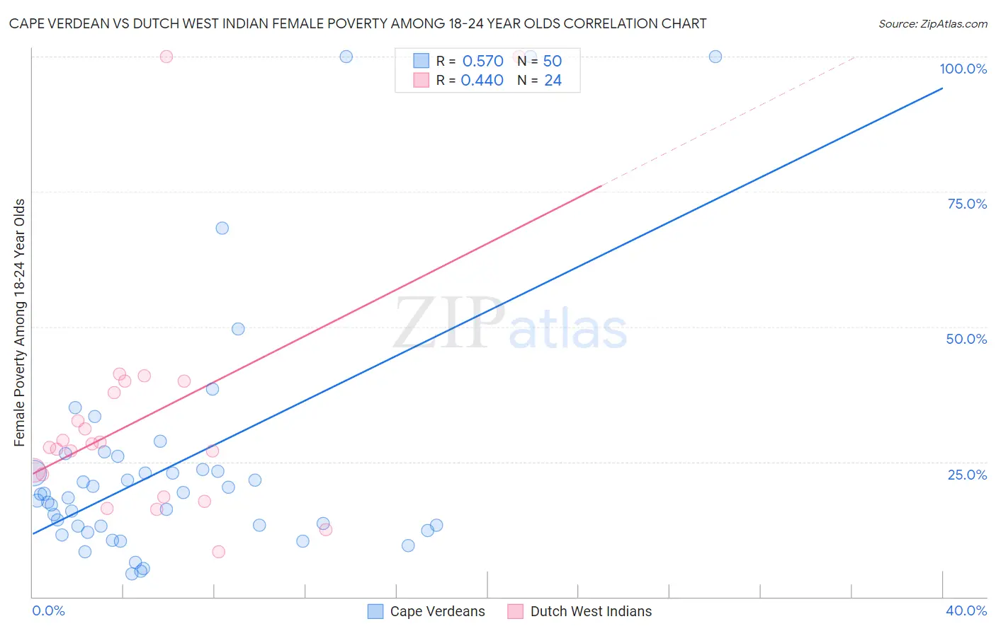 Cape Verdean vs Dutch West Indian Female Poverty Among 18-24 Year Olds