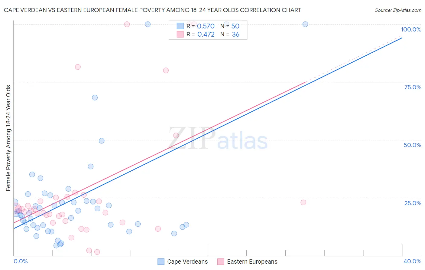 Cape Verdean vs Eastern European Female Poverty Among 18-24 Year Olds