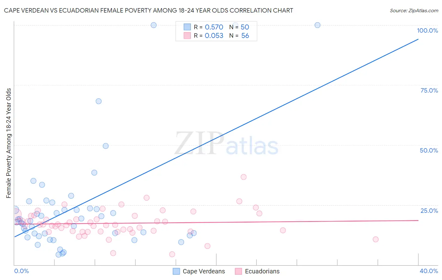 Cape Verdean vs Ecuadorian Female Poverty Among 18-24 Year Olds