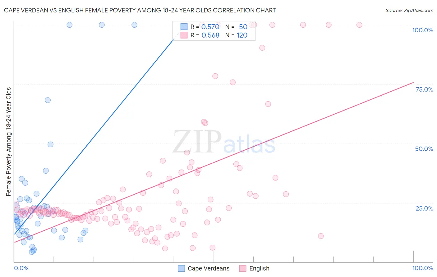 Cape Verdean vs English Female Poverty Among 18-24 Year Olds