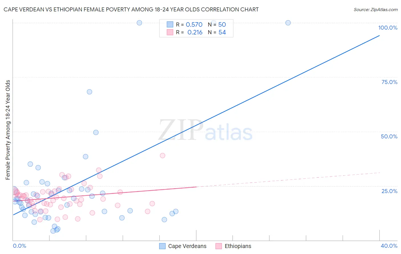 Cape Verdean vs Ethiopian Female Poverty Among 18-24 Year Olds