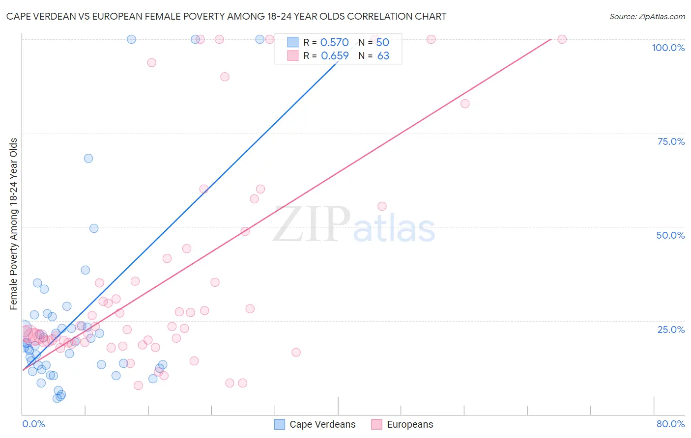 Cape Verdean vs European Female Poverty Among 18-24 Year Olds