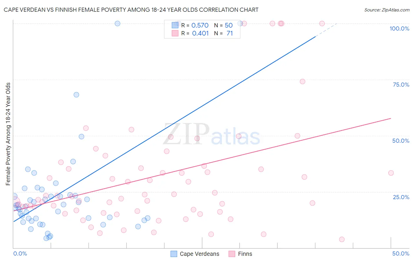 Cape Verdean vs Finnish Female Poverty Among 18-24 Year Olds