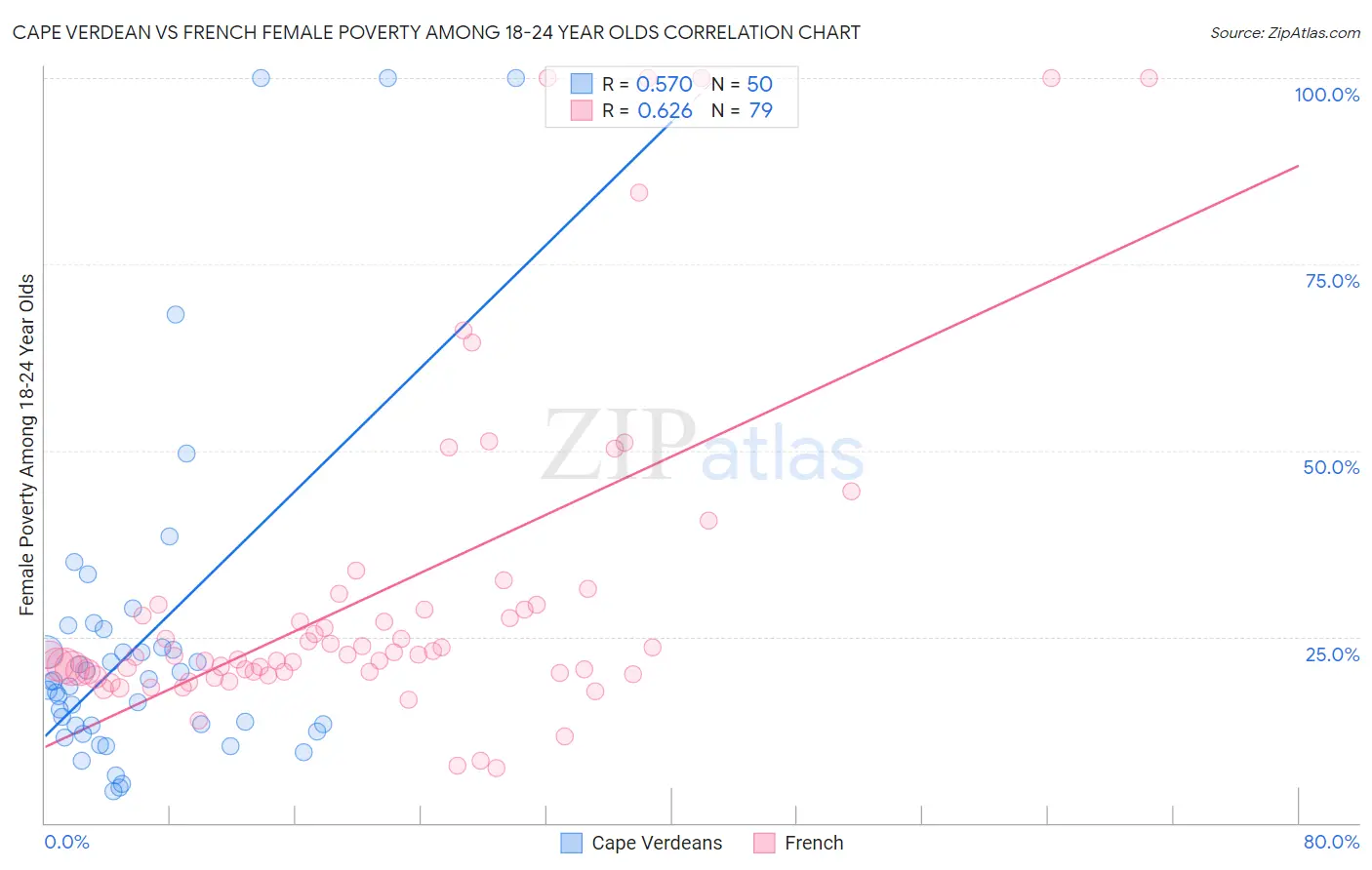 Cape Verdean vs French Female Poverty Among 18-24 Year Olds