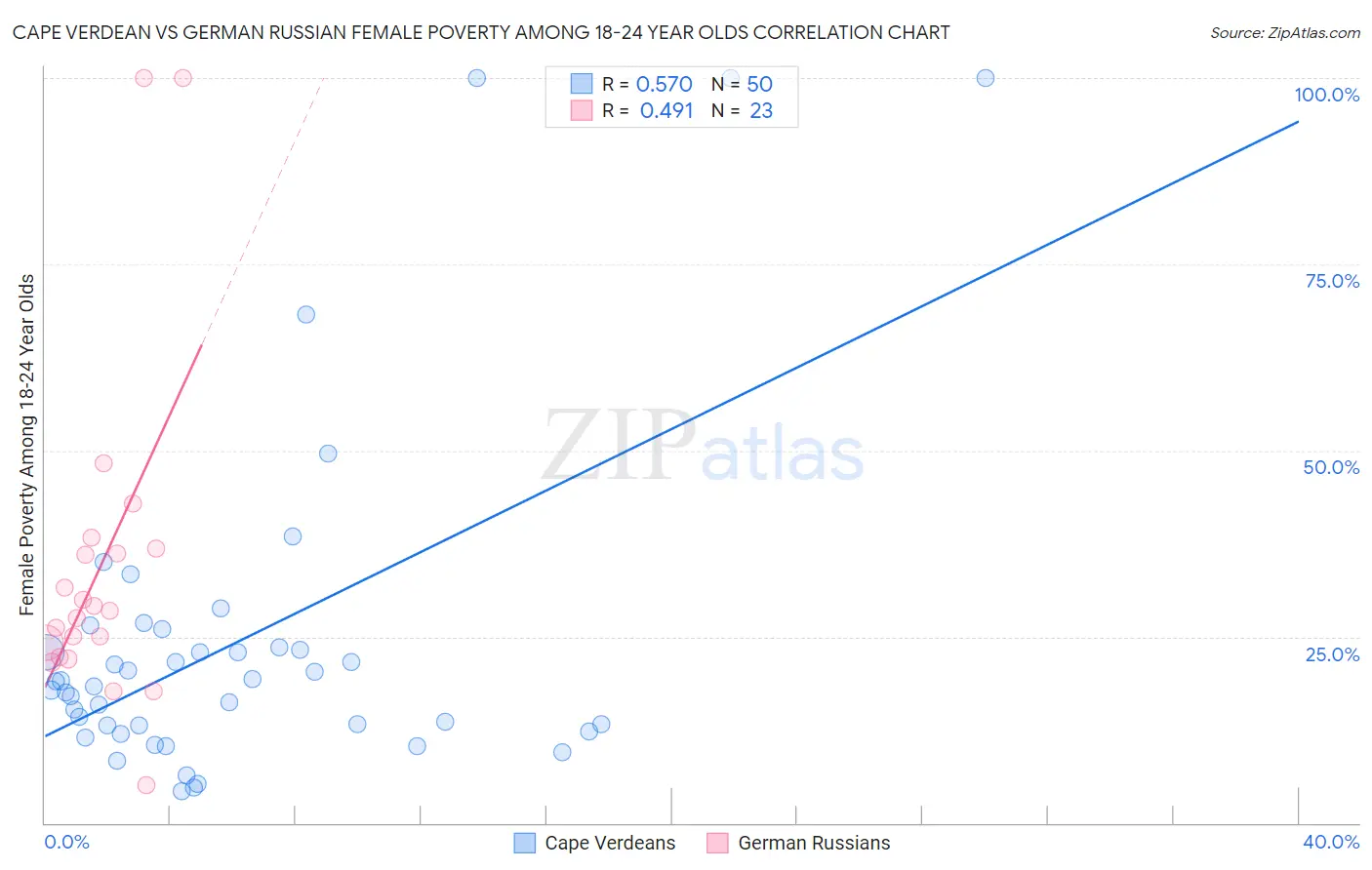 Cape Verdean vs German Russian Female Poverty Among 18-24 Year Olds