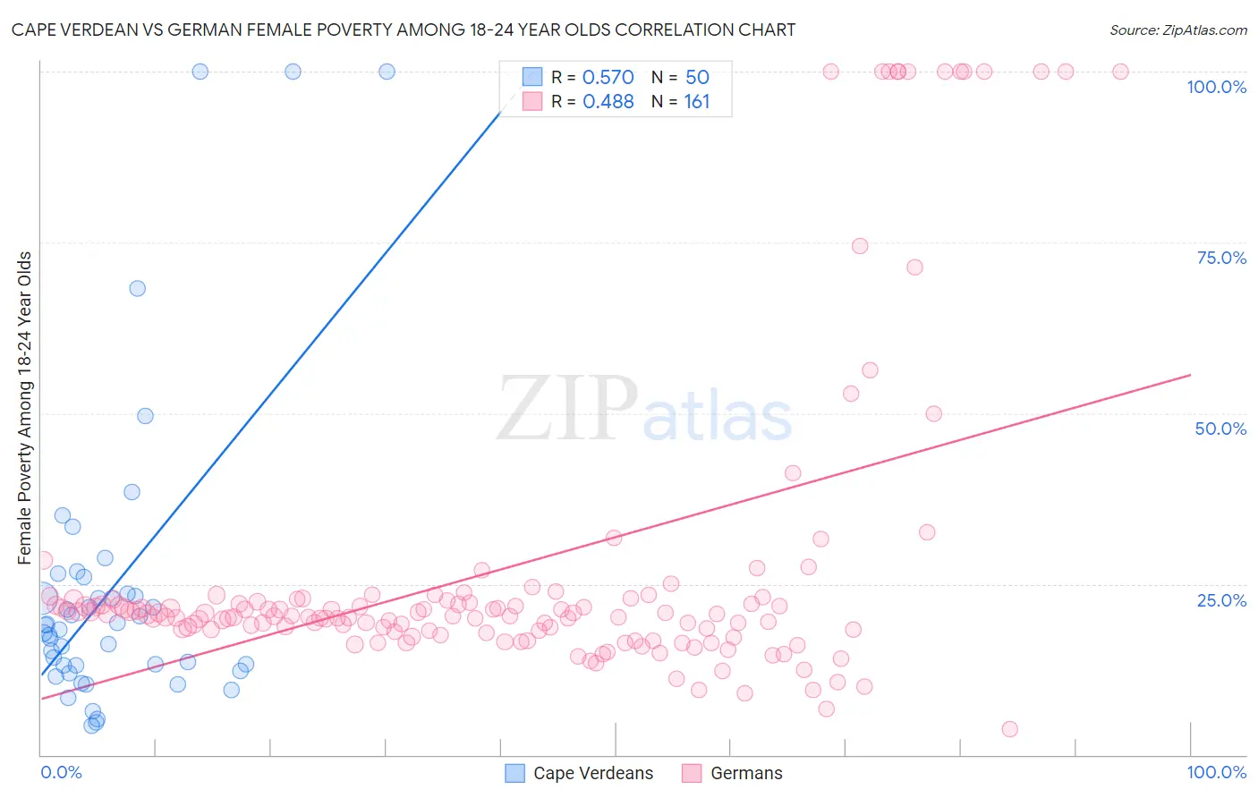 Cape Verdean vs German Female Poverty Among 18-24 Year Olds