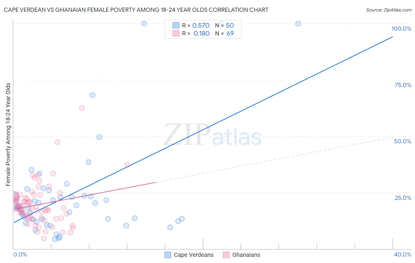 Cape Verdean vs Ghanaian Female Poverty Among 18-24 Year Olds