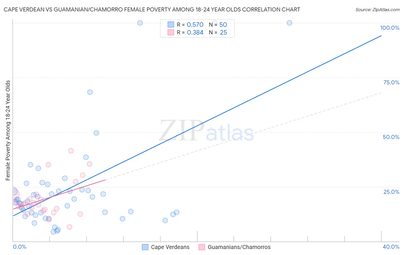 Cape Verdean vs Guamanian/Chamorro Female Poverty Among 18-24 Year Olds