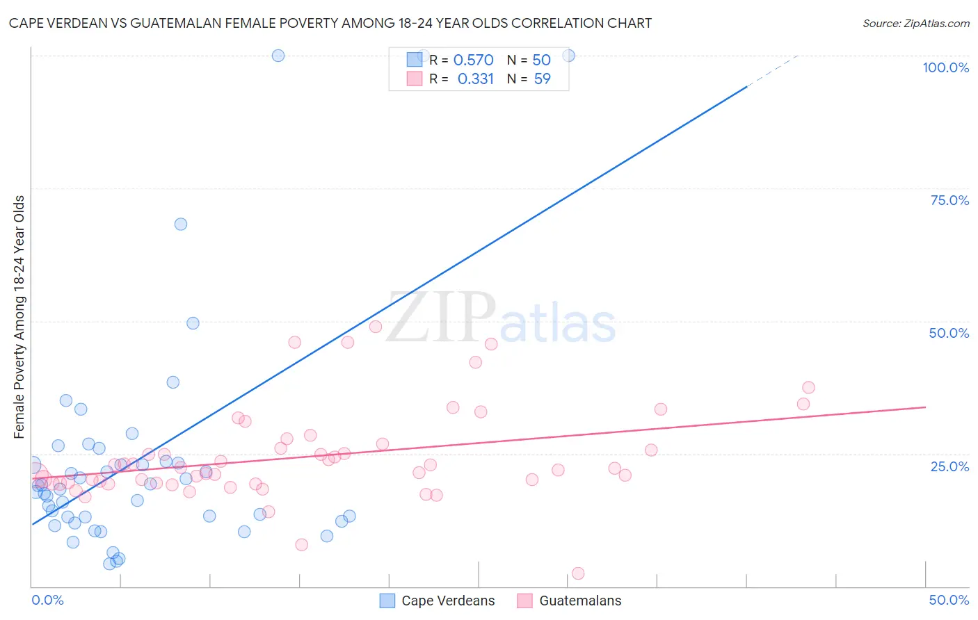 Cape Verdean vs Guatemalan Female Poverty Among 18-24 Year Olds