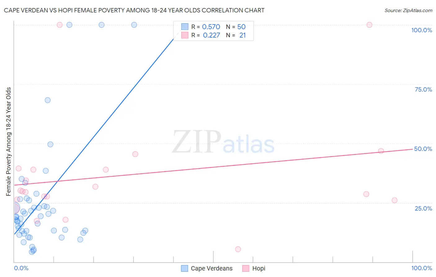 Cape Verdean vs Hopi Female Poverty Among 18-24 Year Olds