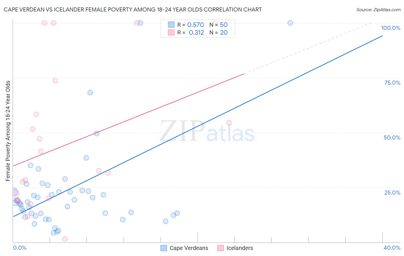 Cape Verdean vs Icelander Female Poverty Among 18-24 Year Olds