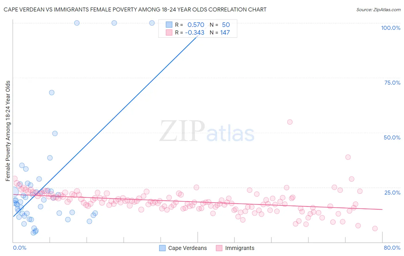 Cape Verdean vs Immigrants Female Poverty Among 18-24 Year Olds