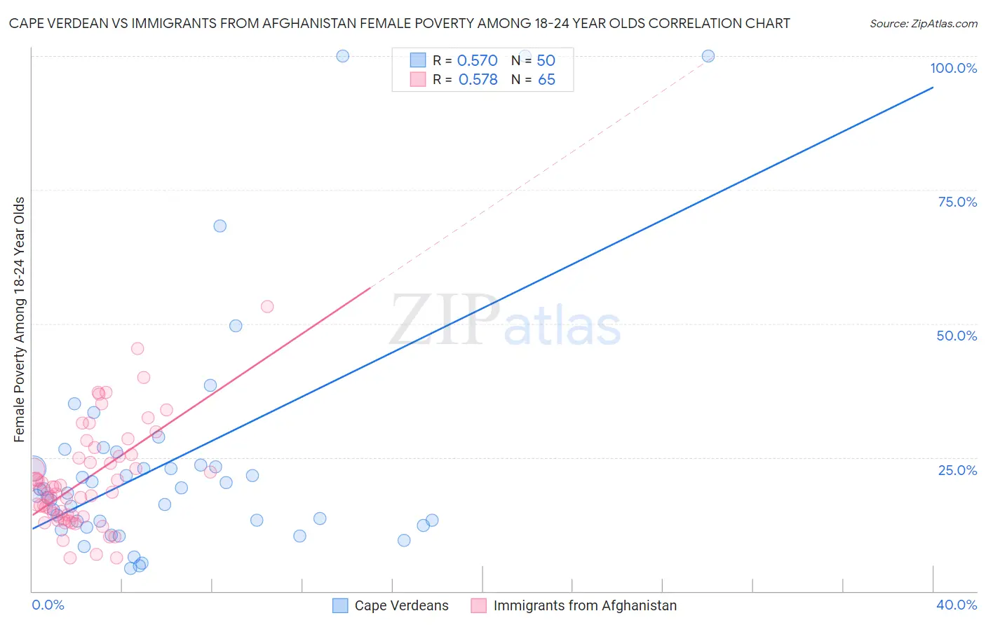 Cape Verdean vs Immigrants from Afghanistan Female Poverty Among 18-24 Year Olds