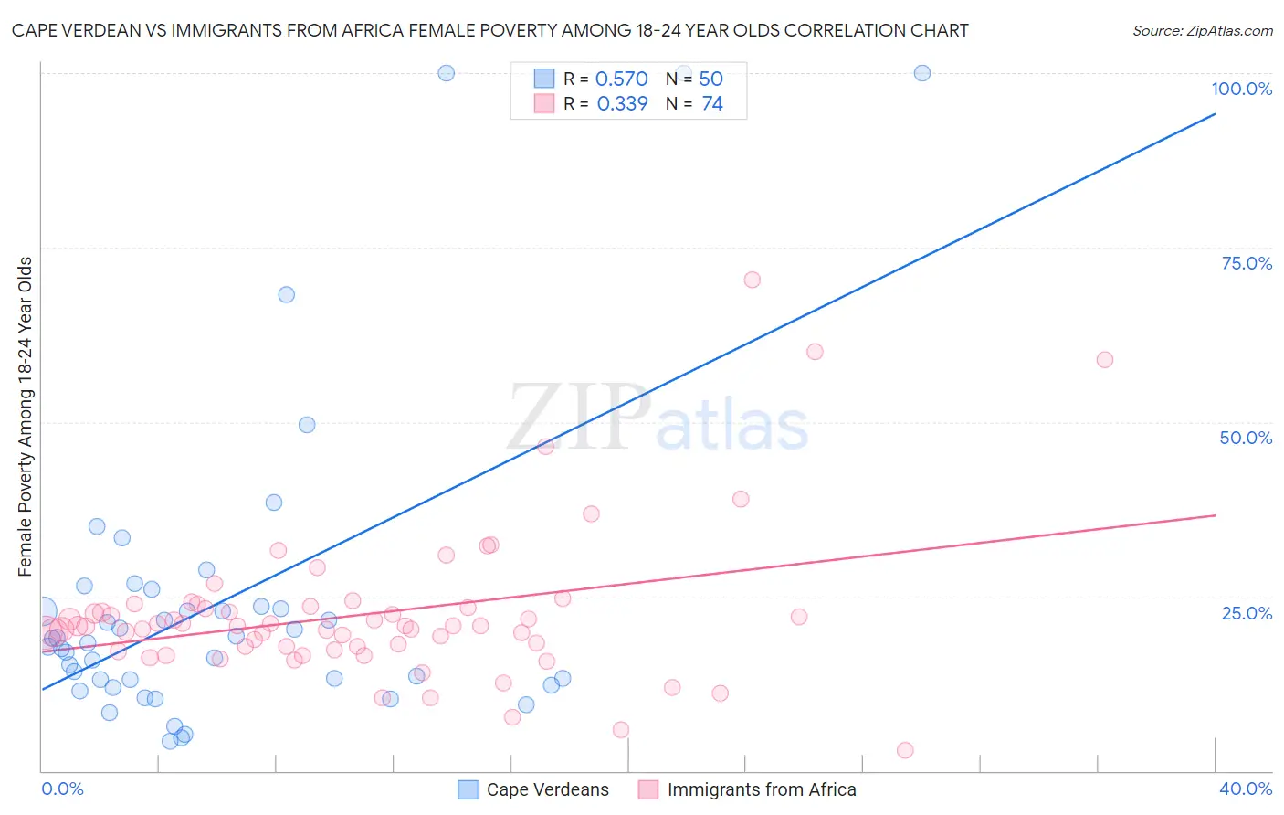 Cape Verdean vs Immigrants from Africa Female Poverty Among 18-24 Year Olds