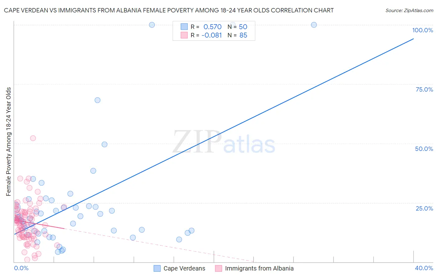 Cape Verdean vs Immigrants from Albania Female Poverty Among 18-24 Year Olds