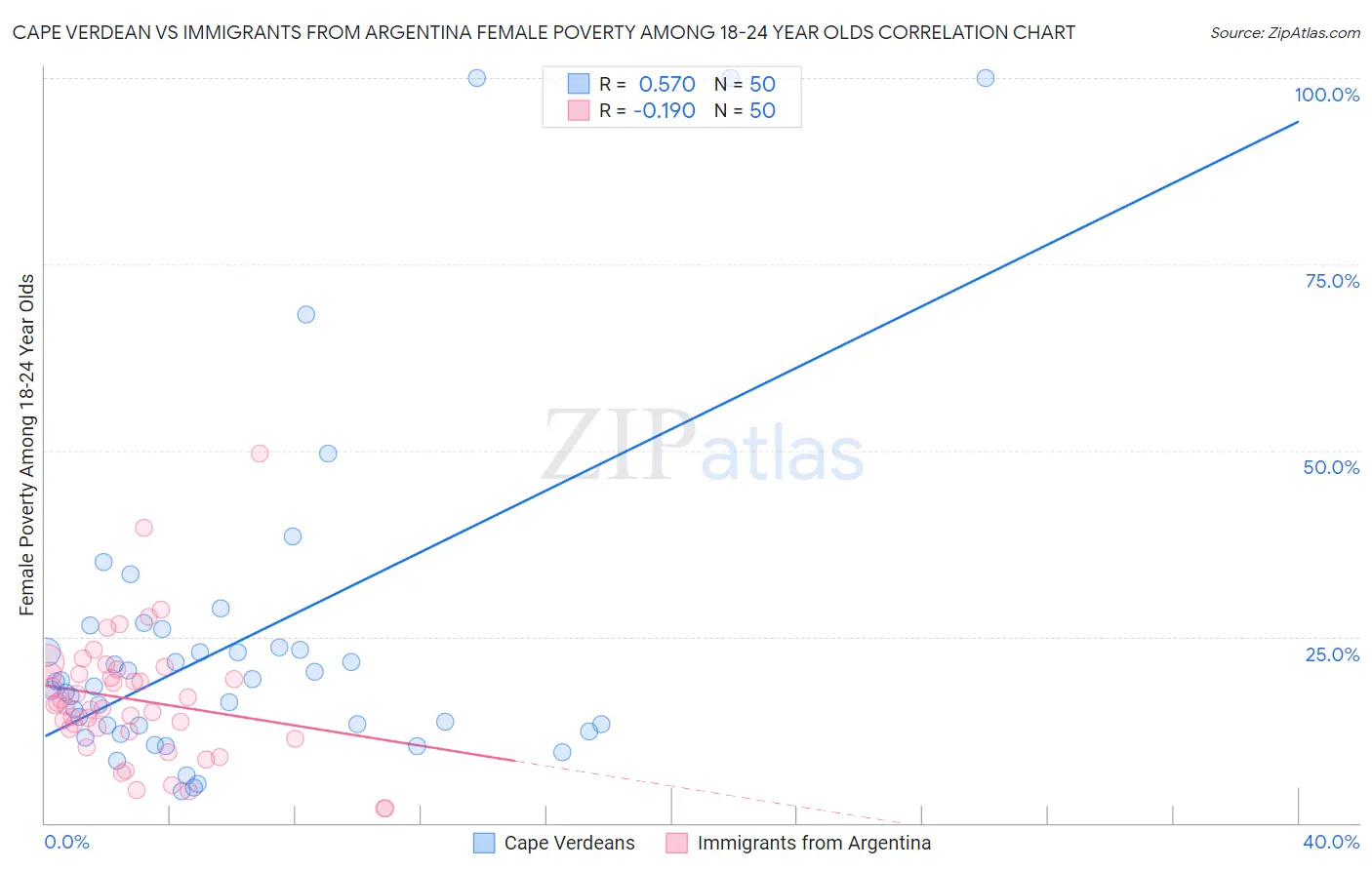 Cape Verdean vs Immigrants from Argentina Female Poverty Among 18-24 Year Olds