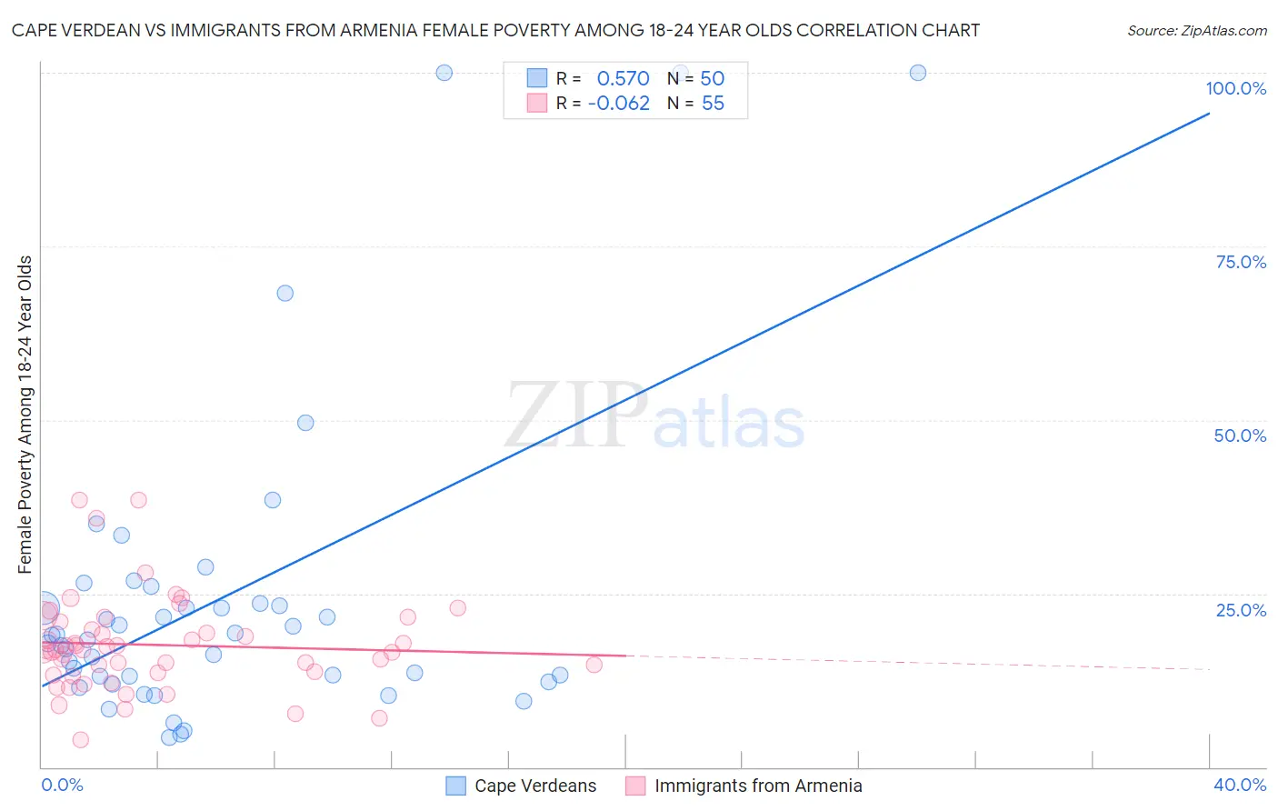 Cape Verdean vs Immigrants from Armenia Female Poverty Among 18-24 Year Olds