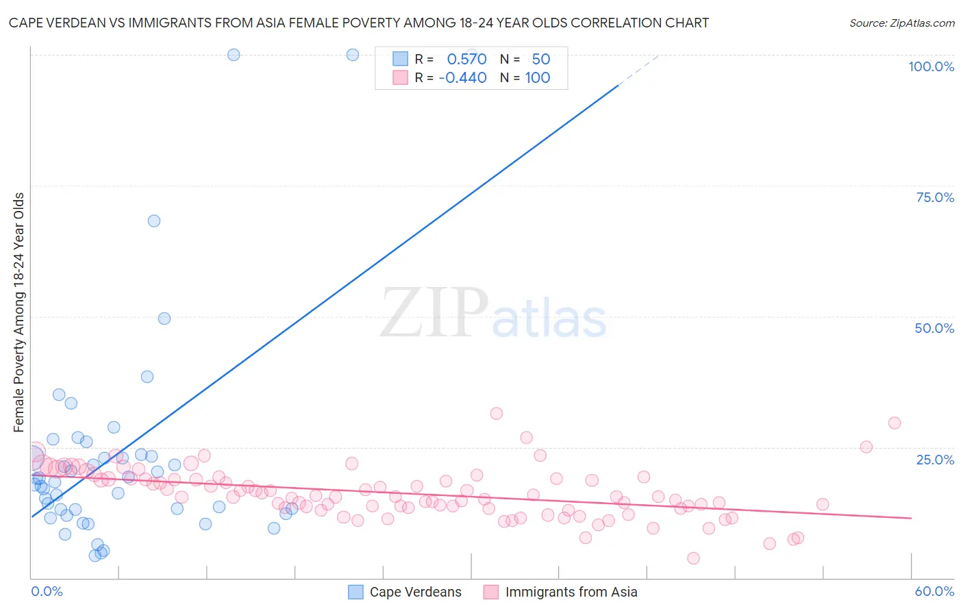 Cape Verdean vs Immigrants from Asia Female Poverty Among 18-24 Year Olds