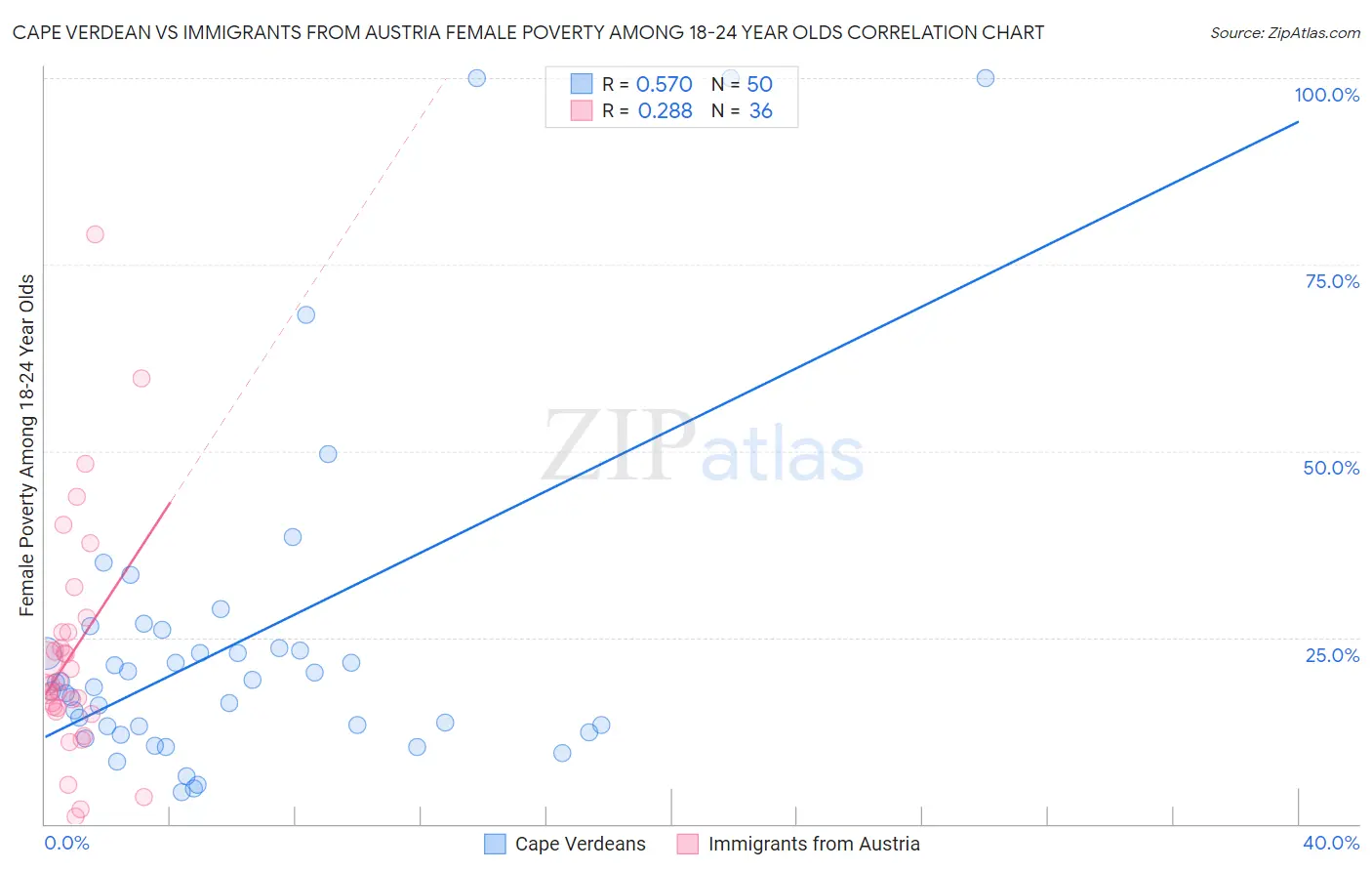 Cape Verdean vs Immigrants from Austria Female Poverty Among 18-24 Year Olds