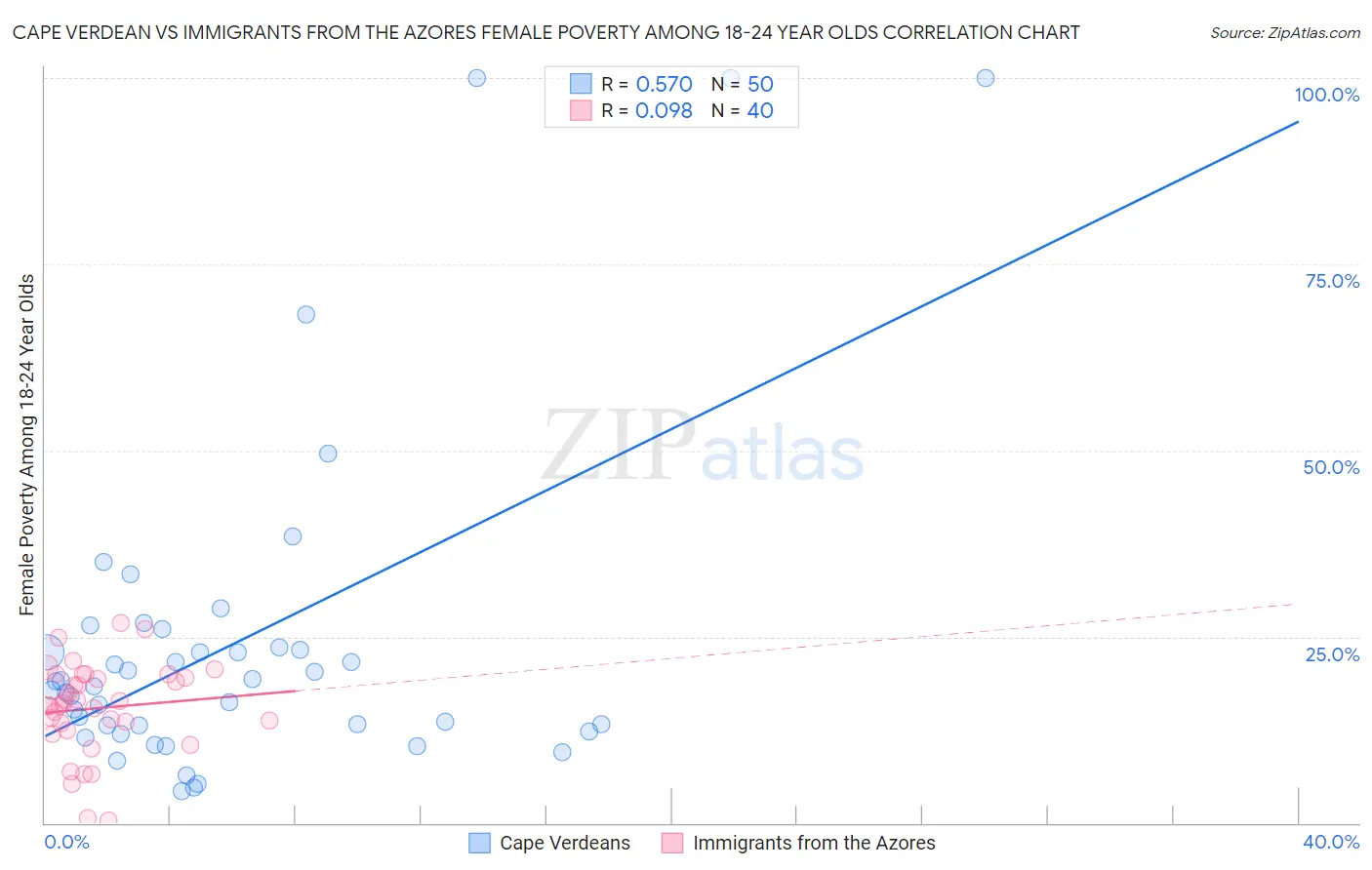 Cape Verdean vs Immigrants from the Azores Female Poverty Among 18-24 Year Olds