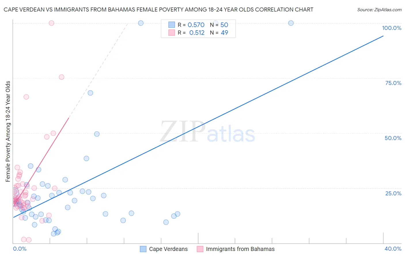 Cape Verdean vs Immigrants from Bahamas Female Poverty Among 18-24 Year Olds