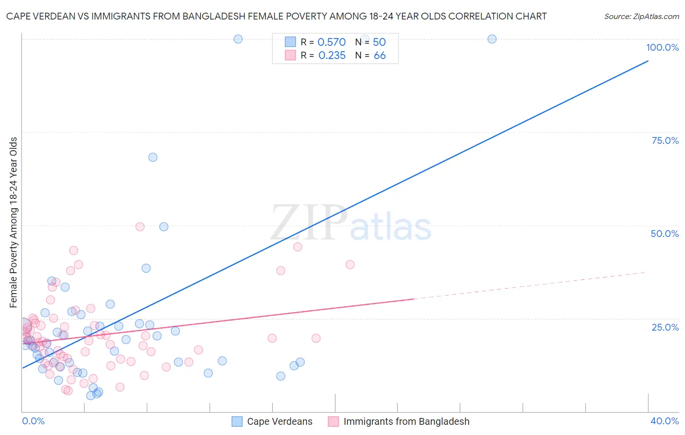 Cape Verdean vs Immigrants from Bangladesh Female Poverty Among 18-24 Year Olds