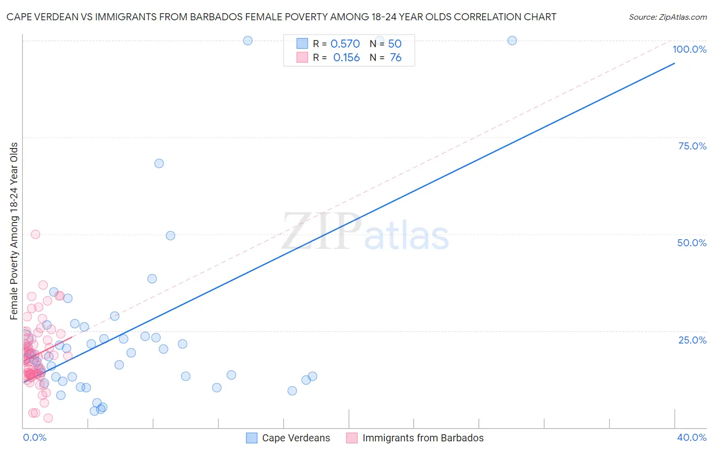 Cape Verdean vs Immigrants from Barbados Female Poverty Among 18-24 Year Olds