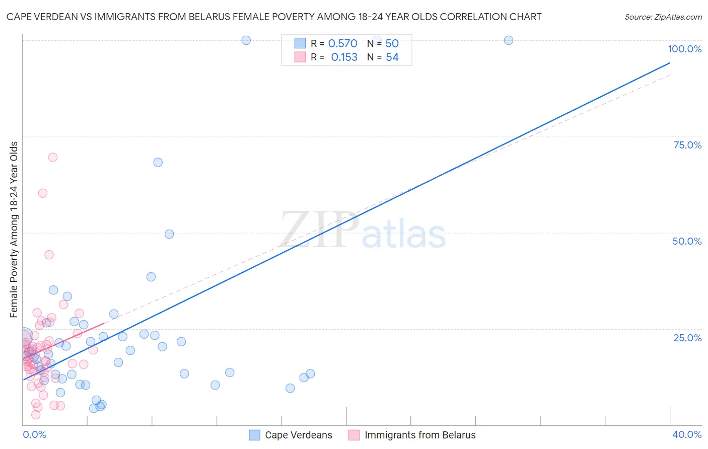 Cape Verdean vs Immigrants from Belarus Female Poverty Among 18-24 Year Olds