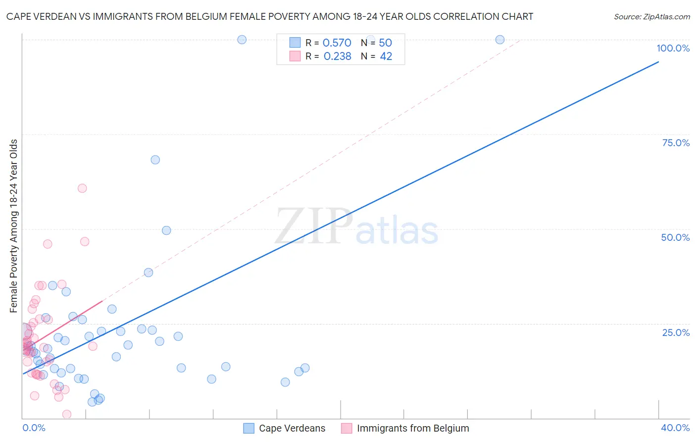 Cape Verdean vs Immigrants from Belgium Female Poverty Among 18-24 Year Olds