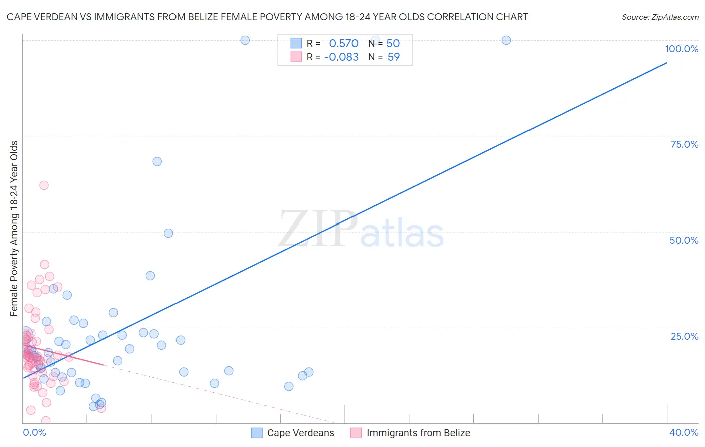 Cape Verdean vs Immigrants from Belize Female Poverty Among 18-24 Year Olds