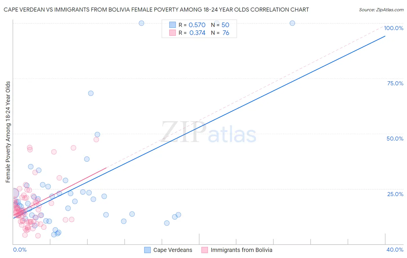 Cape Verdean vs Immigrants from Bolivia Female Poverty Among 18-24 Year Olds