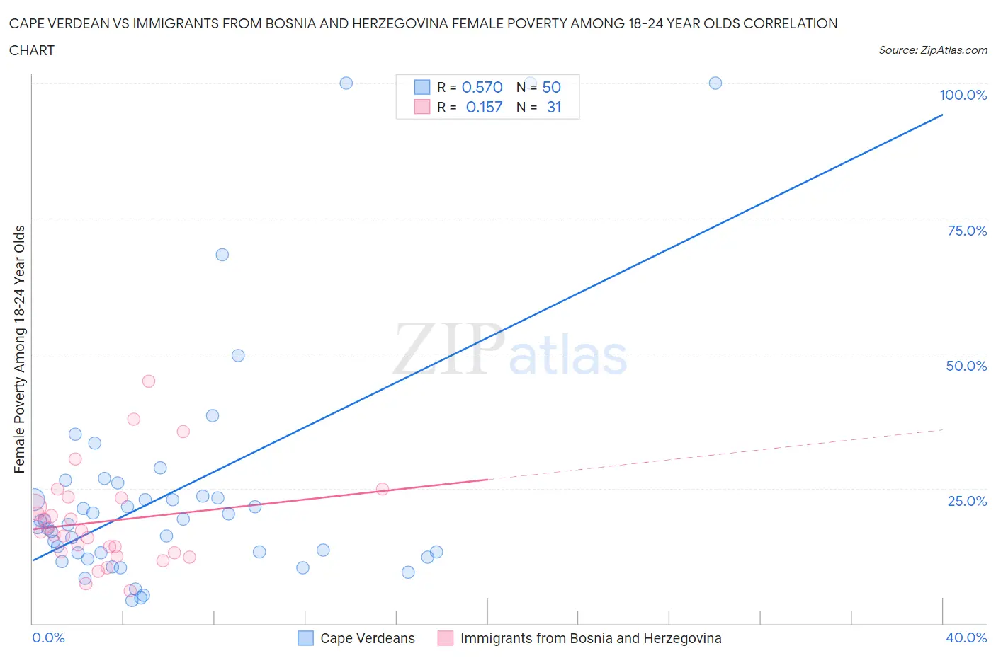 Cape Verdean vs Immigrants from Bosnia and Herzegovina Female Poverty Among 18-24 Year Olds