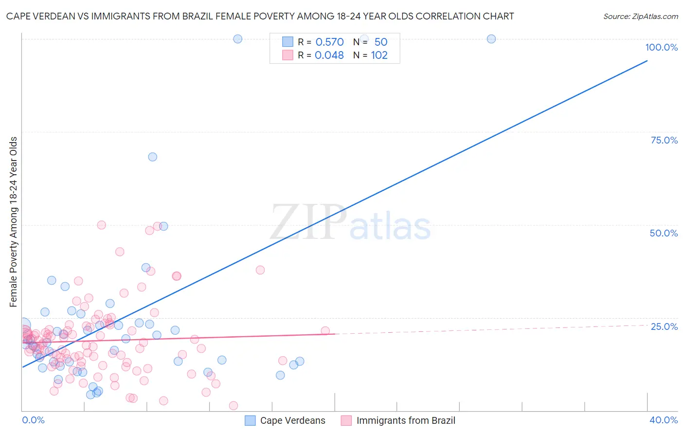 Cape Verdean vs Immigrants from Brazil Female Poverty Among 18-24 Year Olds