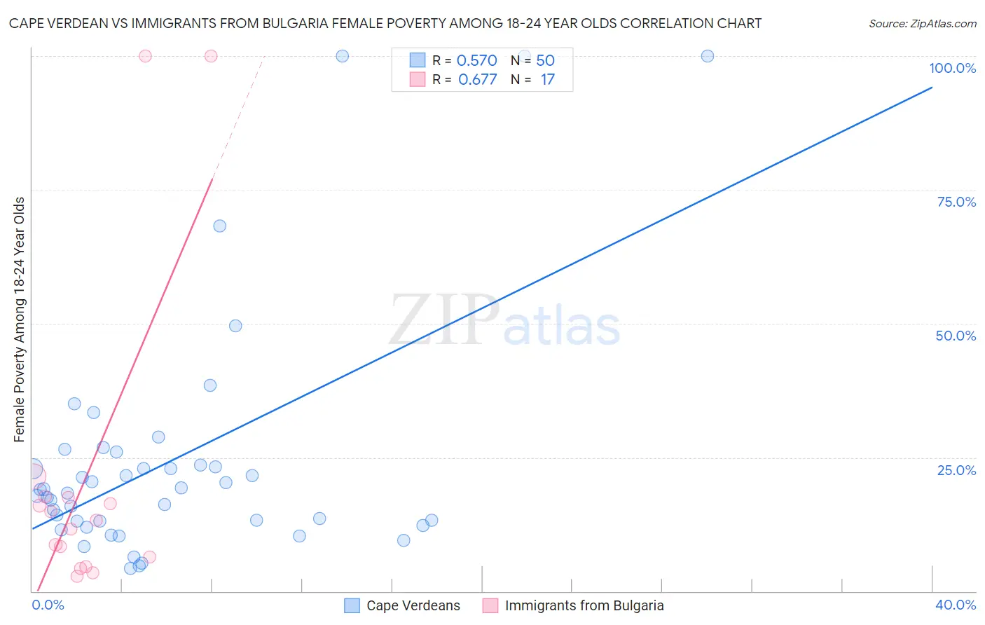 Cape Verdean vs Immigrants from Bulgaria Female Poverty Among 18-24 Year Olds