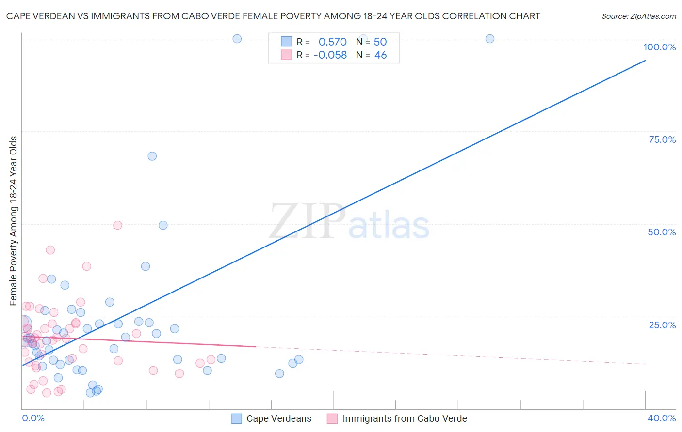 Cape Verdean vs Immigrants from Cabo Verde Female Poverty Among 18-24 Year Olds