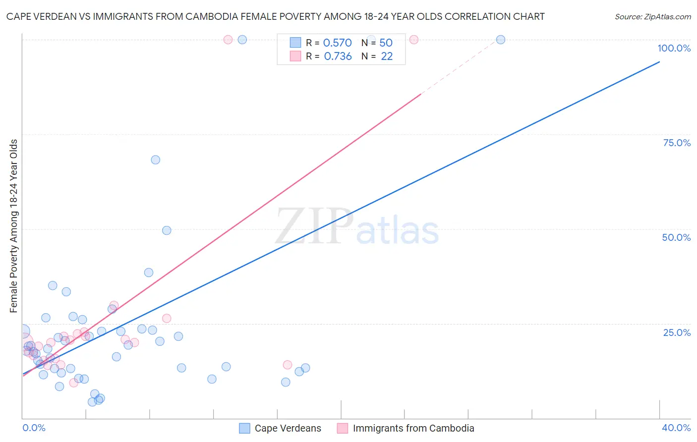 Cape Verdean vs Immigrants from Cambodia Female Poverty Among 18-24 Year Olds