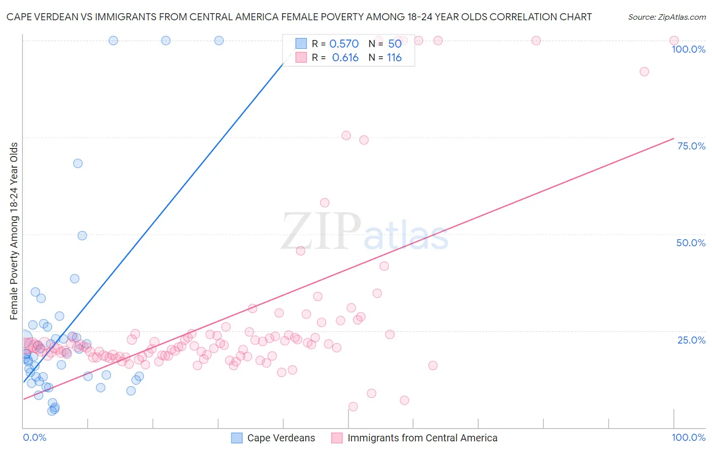 Cape Verdean vs Immigrants from Central America Female Poverty Among 18-24 Year Olds